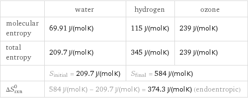  | water | hydrogen | ozone molecular entropy | 69.91 J/(mol K) | 115 J/(mol K) | 239 J/(mol K) total entropy | 209.7 J/(mol K) | 345 J/(mol K) | 239 J/(mol K)  | S_initial = 209.7 J/(mol K) | S_final = 584 J/(mol K) |  ΔS_rxn^0 | 584 J/(mol K) - 209.7 J/(mol K) = 374.3 J/(mol K) (endoentropic) | |  