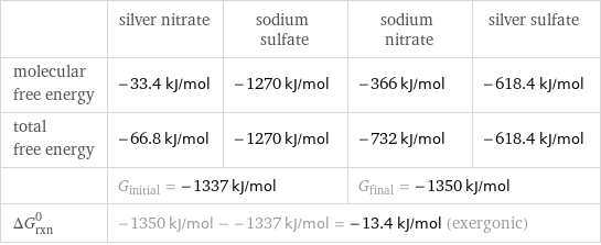  | silver nitrate | sodium sulfate | sodium nitrate | silver sulfate molecular free energy | -33.4 kJ/mol | -1270 kJ/mol | -366 kJ/mol | -618.4 kJ/mol total free energy | -66.8 kJ/mol | -1270 kJ/mol | -732 kJ/mol | -618.4 kJ/mol  | G_initial = -1337 kJ/mol | | G_final = -1350 kJ/mol |  ΔG_rxn^0 | -1350 kJ/mol - -1337 kJ/mol = -13.4 kJ/mol (exergonic) | | |  