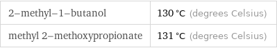 2-methyl-1-butanol | 130 °C (degrees Celsius) methyl 2-methoxypropionate | 131 °C (degrees Celsius)