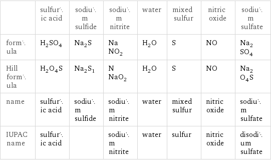  | sulfuric acid | sodium sulfide | sodium nitrite | water | mixed sulfur | nitric oxide | sodium sulfate formula | H_2SO_4 | Na_2S | NaNO_2 | H_2O | S | NO | Na_2SO_4 Hill formula | H_2O_4S | Na_2S_1 | NNaO_2 | H_2O | S | NO | Na_2O_4S name | sulfuric acid | sodium sulfide | sodium nitrite | water | mixed sulfur | nitric oxide | sodium sulfate IUPAC name | sulfuric acid | | sodium nitrite | water | sulfur | nitric oxide | disodium sulfate