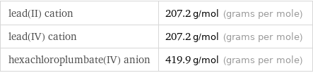 lead(II) cation | 207.2 g/mol (grams per mole) lead(IV) cation | 207.2 g/mol (grams per mole) hexachloroplumbate(IV) anion | 419.9 g/mol (grams per mole)