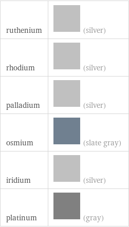 ruthenium | (silver) rhodium | (silver) palladium | (silver) osmium | (slate gray) iridium | (silver) platinum | (gray)