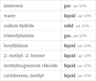 ammonia | gas (at STP) water | liquid (at STP) sodium hydride | solid (at STP) trimethylamine | gas (at STP) butyllithium | liquid (at STP) 2-methyl-2-butene | liquid (at STP) methylmagnesium chloride | liquid (at STP) cyclohexene, methyl | liquid (at STP)