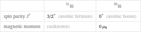  | Si-31 | Si-30 spin parity J^π | 3/2^+ (atomic fermion) | 0^+ (atomic boson) magnetic moment | (unknown) | 0 μ_N