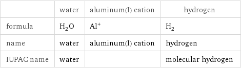  | water | aluminum(I) cation | hydrogen formula | H_2O | Al^+ | H_2 name | water | aluminum(I) cation | hydrogen IUPAC name | water | | molecular hydrogen