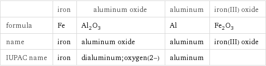  | iron | aluminum oxide | aluminum | iron(III) oxide formula | Fe | Al_2O_3 | Al | Fe_2O_3 name | iron | aluminum oxide | aluminum | iron(III) oxide IUPAC name | iron | dialuminum;oxygen(2-) | aluminum | 