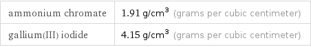 ammonium chromate | 1.91 g/cm^3 (grams per cubic centimeter) gallium(III) iodide | 4.15 g/cm^3 (grams per cubic centimeter)