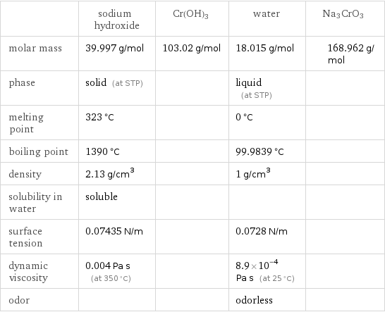  | sodium hydroxide | Cr(OH)3 | water | Na3CrO3 molar mass | 39.997 g/mol | 103.02 g/mol | 18.015 g/mol | 168.962 g/mol phase | solid (at STP) | | liquid (at STP) |  melting point | 323 °C | | 0 °C |  boiling point | 1390 °C | | 99.9839 °C |  density | 2.13 g/cm^3 | | 1 g/cm^3 |  solubility in water | soluble | | |  surface tension | 0.07435 N/m | | 0.0728 N/m |  dynamic viscosity | 0.004 Pa s (at 350 °C) | | 8.9×10^-4 Pa s (at 25 °C) |  odor | | | odorless | 