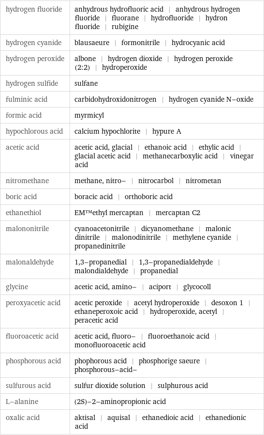 hydrogen fluoride | anhydrous hydrofluoric acid | anhydrous hydrogen fluoride | fluorane | hydrofluoride | hydron fluoride | rubigine hydrogen cyanide | blausaeure | formonitrile | hydrocyanic acid hydrogen peroxide | albone | hydrogen dioxide | hydrogen peroxide (2:2) | hydroperoxide hydrogen sulfide | sulfane fulminic acid | carbidohydroxidonitrogen | hydrogen cyanide N-oxide formic acid | myrmicyl hypochlorous acid | calcium hypochlorite | hypure A acetic acid | acetic acid, glacial | ethanoic acid | ethylic acid | glacial acetic acid | methanecarboxylic acid | vinegar acid nitromethane | methane, nitro- | nitrocarbol | nitrometan boric acid | boracic acid | orthoboric acid ethanethiol | EM™ethyl mercaptan | mercaptan C2 malononitrile | cyanoacetonitrile | dicyanomethane | malonic dinitrile | malonodinitrile | methylene cyanide | propanedinitrile malonaldehyde | 1, 3-propanedial | 1, 3-propanedialdehyde | malondialdehyde | propanedial glycine | acetic acid, amino- | aciport | glycocoll peroxyacetic acid | acetic peroxide | acetyl hydroperoxide | desoxon 1 | ethaneperoxoic acid | hydroperoxide, acetyl | peracetic acid fluoroacetic acid | acetic acid, fluoro- | fluoroethanoic acid | monofluoroacetic acid phosphorous acid | phophorous acid | phosphorige saeure | phosphorous-acid- sulfurous acid | sulfur dioxide solution | sulphurous acid L-alanine | (2S)-2-aminopropionic acid oxalic acid | aktisal | aquisal | ethanedioic acid | ethanedionic acid