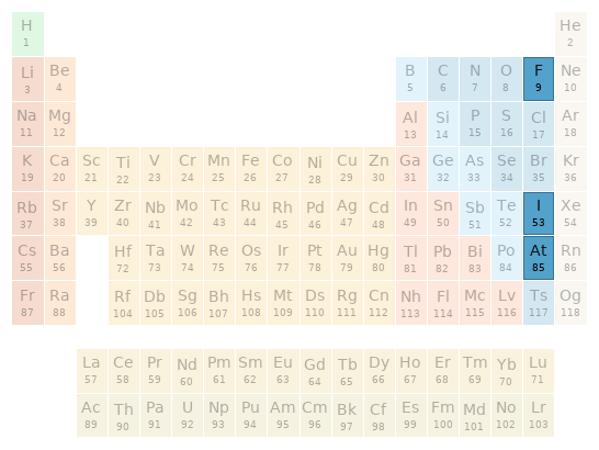 Periodic table location