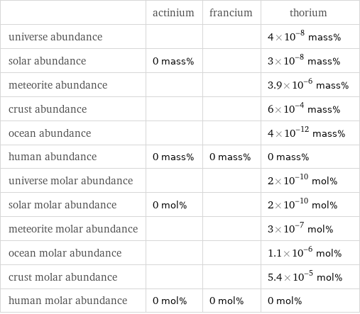  | actinium | francium | thorium universe abundance | | | 4×10^-8 mass% solar abundance | 0 mass% | | 3×10^-8 mass% meteorite abundance | | | 3.9×10^-6 mass% crust abundance | | | 6×10^-4 mass% ocean abundance | | | 4×10^-12 mass% human abundance | 0 mass% | 0 mass% | 0 mass% universe molar abundance | | | 2×10^-10 mol% solar molar abundance | 0 mol% | | 2×10^-10 mol% meteorite molar abundance | | | 3×10^-7 mol% ocean molar abundance | | | 1.1×10^-6 mol% crust molar abundance | | | 5.4×10^-5 mol% human molar abundance | 0 mol% | 0 mol% | 0 mol%