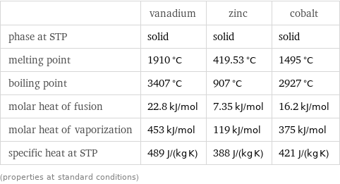  | vanadium | zinc | cobalt phase at STP | solid | solid | solid melting point | 1910 °C | 419.53 °C | 1495 °C boiling point | 3407 °C | 907 °C | 2927 °C molar heat of fusion | 22.8 kJ/mol | 7.35 kJ/mol | 16.2 kJ/mol molar heat of vaporization | 453 kJ/mol | 119 kJ/mol | 375 kJ/mol specific heat at STP | 489 J/(kg K) | 388 J/(kg K) | 421 J/(kg K) (properties at standard conditions)