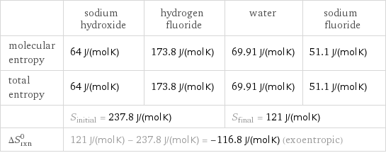  | sodium hydroxide | hydrogen fluoride | water | sodium fluoride molecular entropy | 64 J/(mol K) | 173.8 J/(mol K) | 69.91 J/(mol K) | 51.1 J/(mol K) total entropy | 64 J/(mol K) | 173.8 J/(mol K) | 69.91 J/(mol K) | 51.1 J/(mol K)  | S_initial = 237.8 J/(mol K) | | S_final = 121 J/(mol K) |  ΔS_rxn^0 | 121 J/(mol K) - 237.8 J/(mol K) = -116.8 J/(mol K) (exoentropic) | | |  