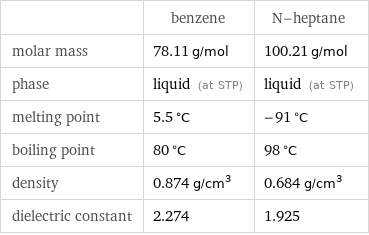  | benzene | N-heptane molar mass | 78.11 g/mol | 100.21 g/mol phase | liquid (at STP) | liquid (at STP) melting point | 5.5 °C | -91 °C boiling point | 80 °C | 98 °C density | 0.874 g/cm^3 | 0.684 g/cm^3 dielectric constant | 2.274 | 1.925