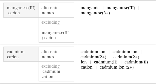 manganese(III) cation | alternate names  | excluding manganese(III) cation | manganic | manganese(III) | manganese(3+) cadmium cation | alternate names  | excluding cadmium cation | cadmium ion | cadmium ion | cadmium(2+) | cadmium(2+) ion | cadmium(II) | cadmium(II) cation | cadmium ion (2+)