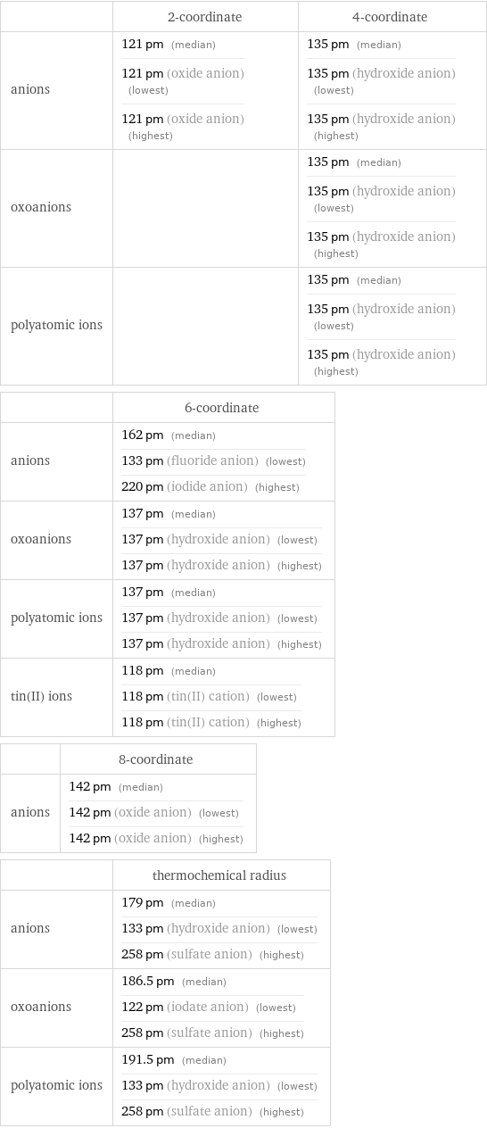  | 2-coordinate | 4-coordinate anions | 121 pm (median) 121 pm (oxide anion) (lowest) 121 pm (oxide anion) (highest) | 135 pm (median) 135 pm (hydroxide anion) (lowest) 135 pm (hydroxide anion) (highest) oxoanions | | 135 pm (median) 135 pm (hydroxide anion) (lowest) 135 pm (hydroxide anion) (highest) polyatomic ions | | 135 pm (median) 135 pm (hydroxide anion) (lowest) 135 pm (hydroxide anion) (highest)  | 6-coordinate anions | 162 pm (median) 133 pm (fluoride anion) (lowest) 220 pm (iodide anion) (highest) oxoanions | 137 pm (median) 137 pm (hydroxide anion) (lowest) 137 pm (hydroxide anion) (highest) polyatomic ions | 137 pm (median) 137 pm (hydroxide anion) (lowest) 137 pm (hydroxide anion) (highest) tin(II) ions | 118 pm (median) 118 pm (tin(II) cation) (lowest) 118 pm (tin(II) cation) (highest)  | 8-coordinate anions | 142 pm (median) 142 pm (oxide anion) (lowest) 142 pm (oxide anion) (highest)  | thermochemical radius anions | 179 pm (median) 133 pm (hydroxide anion) (lowest) 258 pm (sulfate anion) (highest) oxoanions | 186.5 pm (median) 122 pm (iodate anion) (lowest) 258 pm (sulfate anion) (highest) polyatomic ions | 191.5 pm (median) 133 pm (hydroxide anion) (lowest) 258 pm (sulfate anion) (highest)