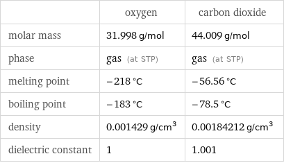  | oxygen | carbon dioxide molar mass | 31.998 g/mol | 44.009 g/mol phase | gas (at STP) | gas (at STP) melting point | -218 °C | -56.56 °C boiling point | -183 °C | -78.5 °C density | 0.001429 g/cm^3 | 0.00184212 g/cm^3 dielectric constant | 1 | 1.001