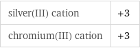 silver(III) cation | +3 chromium(III) cation | +3