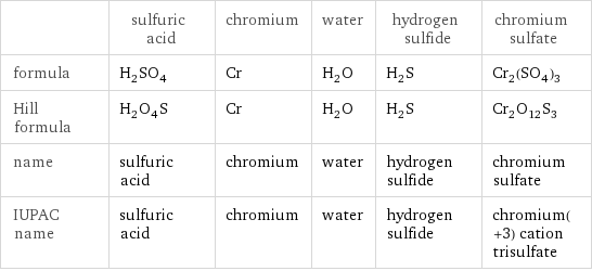  | sulfuric acid | chromium | water | hydrogen sulfide | chromium sulfate formula | H_2SO_4 | Cr | H_2O | H_2S | Cr_2(SO_4)_3 Hill formula | H_2O_4S | Cr | H_2O | H_2S | Cr_2O_12S_3 name | sulfuric acid | chromium | water | hydrogen sulfide | chromium sulfate IUPAC name | sulfuric acid | chromium | water | hydrogen sulfide | chromium(+3) cation trisulfate