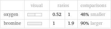  | visual | ratios | | comparisons oxygen | | 0.52 | 1 | 48% smaller bromine | | 1 | 1.9 | 90% larger