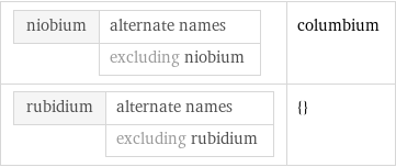 niobium | alternate names  | excluding niobium | columbium rubidium | alternate names  | excluding rubidium | {}