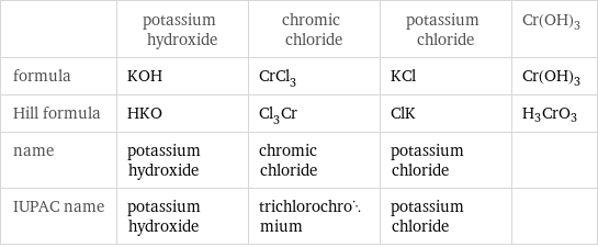  | potassium hydroxide | chromic chloride | potassium chloride | Cr(OH)3 formula | KOH | CrCl_3 | KCl | Cr(OH)3 Hill formula | HKO | Cl_3Cr | ClK | H3CrO3 name | potassium hydroxide | chromic chloride | potassium chloride |  IUPAC name | potassium hydroxide | trichlorochromium | potassium chloride | 