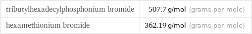 tributylhexadecylphosphonium bromide | 507.7 g/mol (grams per mole) hexamethionium bromide | 362.19 g/mol (grams per mole)