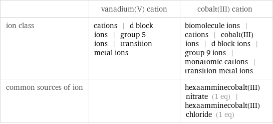  | vanadium(V) cation | cobalt(III) cation ion class | cations | d block ions | group 5 ions | transition metal ions | biomolecule ions | cations | cobalt(III) ions | d block ions | group 9 ions | monatomic cations | transition metal ions common sources of ion | | hexaamminecobalt(III) nitrate (1 eq) | hexaamminecobalt(III) chloride (1 eq)