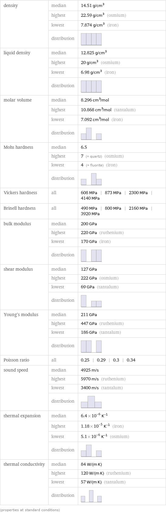 density | median | 14.51 g/cm^3  | highest | 22.59 g/cm^3 (osmium)  | lowest | 7.874 g/cm^3 (iron)  | distribution |  liquid density | median | 12.825 g/cm^3  | highest | 20 g/cm^3 (osmium)  | lowest | 6.98 g/cm^3 (iron)  | distribution |  molar volume | median | 8.296 cm^3/mol  | highest | 10.868 cm^3/mol (tantalum)  | lowest | 7.092 cm^3/mol (iron)  | distribution |  Mohs hardness | median | 6.5  | highest | 7 (≈ quartz) (osmium)  | lowest | 4 (≈ fluorite) (iron)  | distribution |  Vickers hardness | all | 608 MPa | 873 MPa | 2300 MPa | 4140 MPa Brinell hardness | all | 490 MPa | 800 MPa | 2160 MPa | 3920 MPa bulk modulus | median | 200 GPa  | highest | 220 GPa (ruthenium)  | lowest | 170 GPa (iron)  | distribution |  shear modulus | median | 127 GPa  | highest | 222 GPa (osmium)  | lowest | 69 GPa (tantalum)  | distribution |  Young's modulus | median | 211 GPa  | highest | 447 GPa (ruthenium)  | lowest | 186 GPa (tantalum)  | distribution |  Poisson ratio | all | 0.25 | 0.29 | 0.3 | 0.34 sound speed | median | 4925 m/s  | highest | 5970 m/s (ruthenium)  | lowest | 3400 m/s (tantalum)  | distribution |  thermal expansion | median | 6.4×10^-6 K^(-1)  | highest | 1.18×10^-5 K^(-1) (iron)  | lowest | 5.1×10^-6 K^(-1) (osmium)  | distribution |  thermal conductivity | median | 84 W/(m K)  | highest | 120 W/(m K) (ruthenium)  | lowest | 57 W/(m K) (tantalum)  | distribution |  (properties at standard conditions)