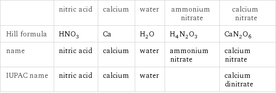  | nitric acid | calcium | water | ammonium nitrate | calcium nitrate Hill formula | HNO_3 | Ca | H_2O | H_4N_2O_3 | CaN_2O_6 name | nitric acid | calcium | water | ammonium nitrate | calcium nitrate IUPAC name | nitric acid | calcium | water | | calcium dinitrate