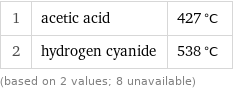 1 | acetic acid | 427 °C 2 | hydrogen cyanide | 538 °C (based on 2 values; 8 unavailable)