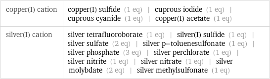 copper(I) cation | copper(I) sulfide (1 eq) | cuprous iodide (1 eq) | cuprous cyanide (1 eq) | copper(I) acetate (1 eq) silver(I) cation | silver tetrafluoroborate (1 eq) | silver(I) sulfide (1 eq) | silver sulfate (2 eq) | silver p-toluenesulfonate (1 eq) | silver phosphate (3 eq) | silver perchlorate (1 eq) | silver nitrite (1 eq) | silver nitrate (1 eq) | silver molybdate (2 eq) | silver methylsulfonate (1 eq)