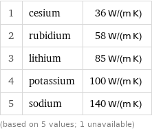 1 | cesium | 36 W/(m K) 2 | rubidium | 58 W/(m K) 3 | lithium | 85 W/(m K) 4 | potassium | 100 W/(m K) 5 | sodium | 140 W/(m K) (based on 5 values; 1 unavailable)