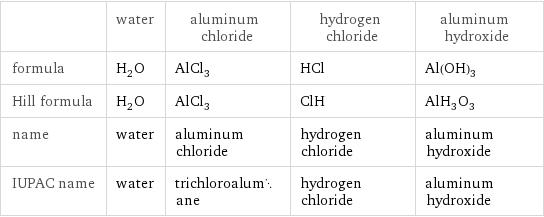  | water | aluminum chloride | hydrogen chloride | aluminum hydroxide formula | H_2O | AlCl_3 | HCl | Al(OH)_3 Hill formula | H_2O | AlCl_3 | ClH | AlH_3O_3 name | water | aluminum chloride | hydrogen chloride | aluminum hydroxide IUPAC name | water | trichloroalumane | hydrogen chloride | aluminum hydroxide