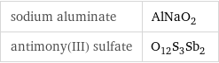 sodium aluminate | AlNaO_2 antimony(III) sulfate | O_12S_3Sb_2