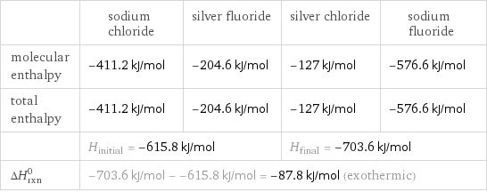 | sodium chloride | silver fluoride | silver chloride | sodium fluoride molecular enthalpy | -411.2 kJ/mol | -204.6 kJ/mol | -127 kJ/mol | -576.6 kJ/mol total enthalpy | -411.2 kJ/mol | -204.6 kJ/mol | -127 kJ/mol | -576.6 kJ/mol  | H_initial = -615.8 kJ/mol | | H_final = -703.6 kJ/mol |  ΔH_rxn^0 | -703.6 kJ/mol - -615.8 kJ/mol = -87.8 kJ/mol (exothermic) | | |  