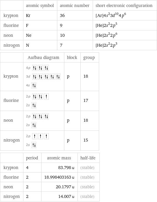  | atomic symbol | atomic number | short electronic configuration krypton | Kr | 36 | [Ar]4s^23d^104p^6 fluorine | F | 9 | [He]2s^22p^5 neon | Ne | 10 | [He]2s^22p^6 nitrogen | N | 7 | [He]2s^22p^3  | Aufbau diagram | block | group krypton | 4p  3d  4s | p | 18 fluorine | 2p  2s | p | 17 neon | 2p  2s | p | 18 nitrogen | 2p  2s | p | 15  | period | atomic mass | half-life krypton | 4 | 83.798 u | (stable) fluorine | 2 | 18.998403163 u | (stable) neon | 2 | 20.1797 u | (stable) nitrogen | 2 | 14.007 u | (stable)