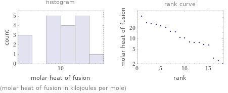   (molar heat of fusion in kilojoules per mole)