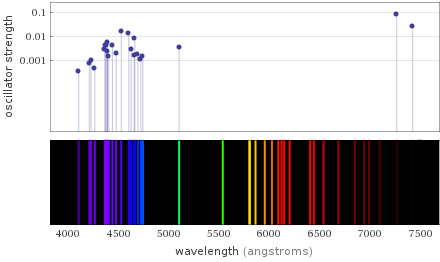 Atomic spectrum Visible region