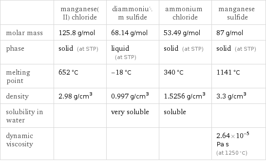  | manganese(II) chloride | diammonium sulfide | ammonium chloride | manganese sulfide molar mass | 125.8 g/mol | 68.14 g/mol | 53.49 g/mol | 87 g/mol phase | solid (at STP) | liquid (at STP) | solid (at STP) | solid (at STP) melting point | 652 °C | -18 °C | 340 °C | 1141 °C density | 2.98 g/cm^3 | 0.997 g/cm^3 | 1.5256 g/cm^3 | 3.3 g/cm^3 solubility in water | | very soluble | soluble |  dynamic viscosity | | | | 2.64×10^-5 Pa s (at 1250 °C)