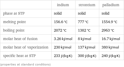  | indium | strontium | palladium phase at STP | solid | solid | solid melting point | 156.6 °C | 777 °C | 1554.9 °C boiling point | 2072 °C | 1382 °C | 2963 °C molar heat of fusion | 3.26 kJ/mol | 8 kJ/mol | 16.7 kJ/mol molar heat of vaporization | 230 kJ/mol | 137 kJ/mol | 380 kJ/mol specific heat at STP | 233 J/(kg K) | 300 J/(kg K) | 240 J/(kg K) (properties at standard conditions)