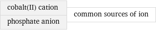 cobalt(II) cation phosphate anion | common sources of ion