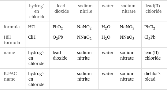  | hydrogen chloride | lead dioxide | sodium nitrite | water | sodium nitrate | lead(II) chloride formula | HCl | PbO_2 | NaNO_2 | H_2O | NaNO_3 | PbCl_2 Hill formula | ClH | O_2Pb | NNaO_2 | H_2O | NNaO_3 | Cl_2Pb name | hydrogen chloride | lead dioxide | sodium nitrite | water | sodium nitrate | lead(II) chloride IUPAC name | hydrogen chloride | | sodium nitrite | water | sodium nitrate | dichlorolead