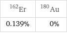 Er-162 | Au-180 0.139% | 0%