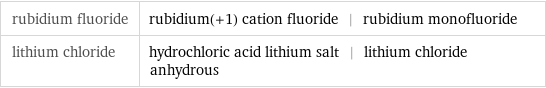 rubidium fluoride | rubidium(+1) cation fluoride | rubidium monofluoride lithium chloride | hydrochloric acid lithium salt | lithium chloride anhydrous