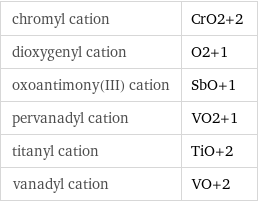 chromyl cation | CrO2+2 dioxygenyl cation | O2+1 oxoantimony(III) cation | SbO+1 pervanadyl cation | VO2+1 titanyl cation | TiO+2 vanadyl cation | VO+2