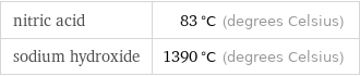 nitric acid | 83 °C (degrees Celsius) sodium hydroxide | 1390 °C (degrees Celsius)