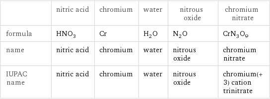  | nitric acid | chromium | water | nitrous oxide | chromium nitrate formula | HNO_3 | Cr | H_2O | N_2O | CrN_3O_9 name | nitric acid | chromium | water | nitrous oxide | chromium nitrate IUPAC name | nitric acid | chromium | water | nitrous oxide | chromium(+3) cation trinitrate