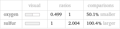  | visual | ratios | | comparisons oxygen | | 0.499 | 1 | 50.1% smaller sulfur | | 1 | 2.004 | 100.4% larger