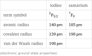  | iodine | samarium term symbol | ^2P_(3/2) | ^7F_0 atomic radius | 140 pm | 185 pm covalent radius | 139 pm | 198 pm van der Waals radius | 198 pm |  (electronic ground state properties)